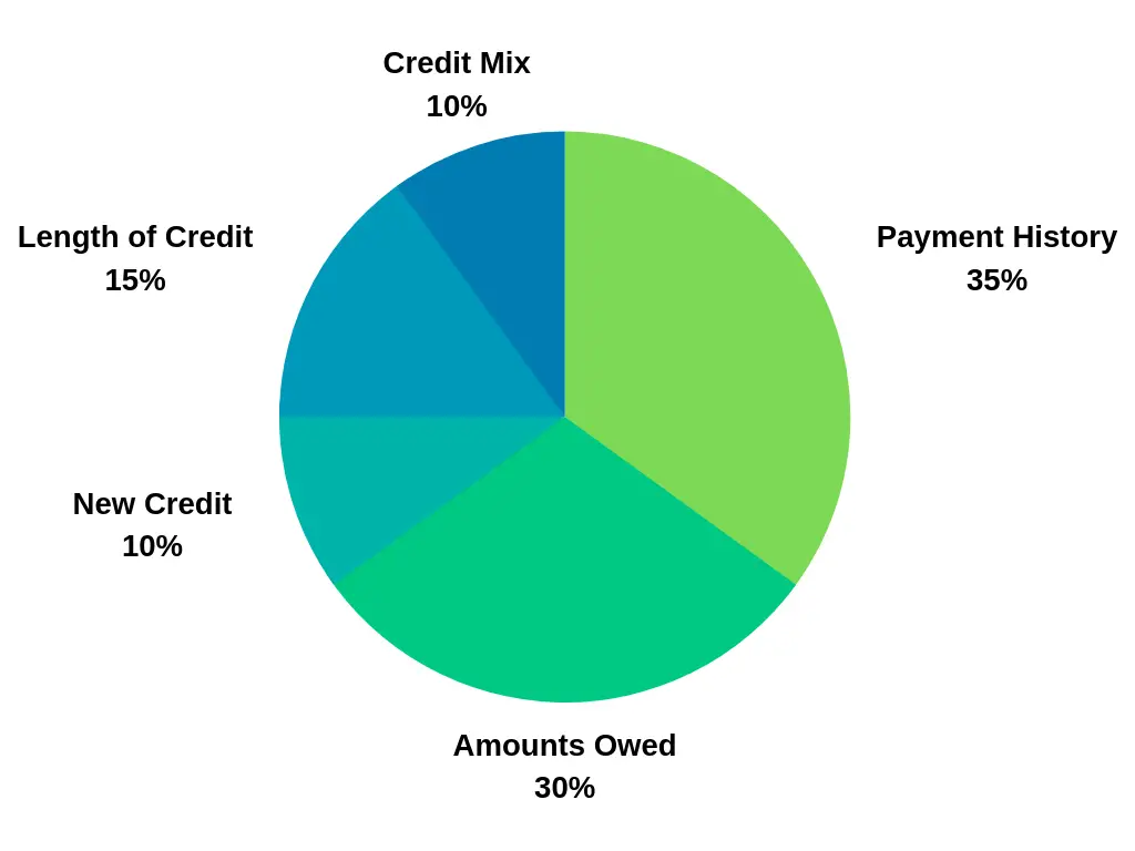 how to improve your credit score