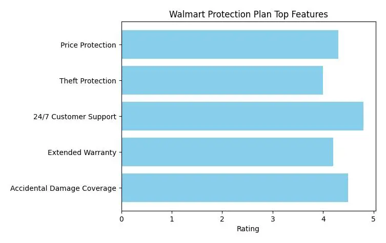 Walmart Product Care Plans by Allstate